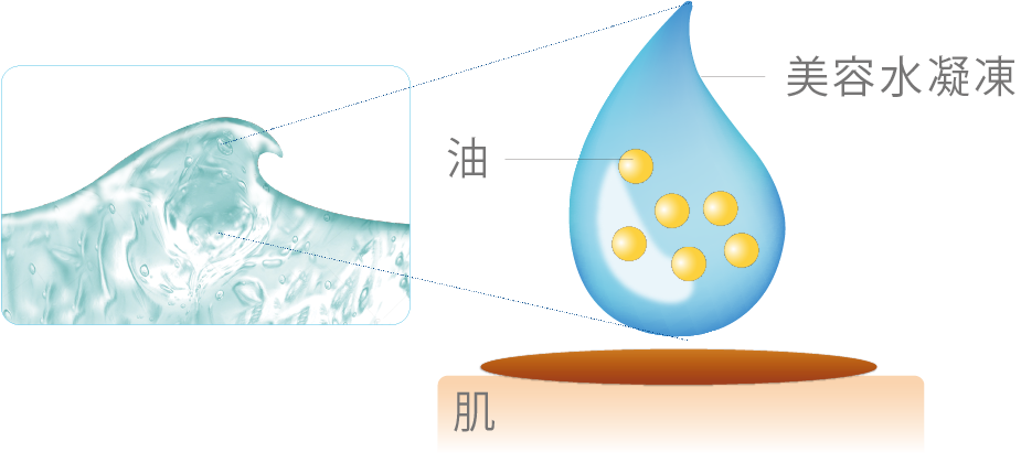 美容水凝凍中,包覆少量油性成分